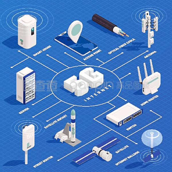 現代互聯網5G通信技術等距流程圖組成與文本說明和電子矢量圖示的孤立圖像