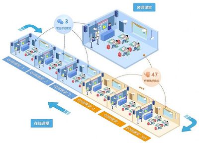 【智慧校園】三個課堂的項(xiàng)目很難匯報?一文給你講清楚!
